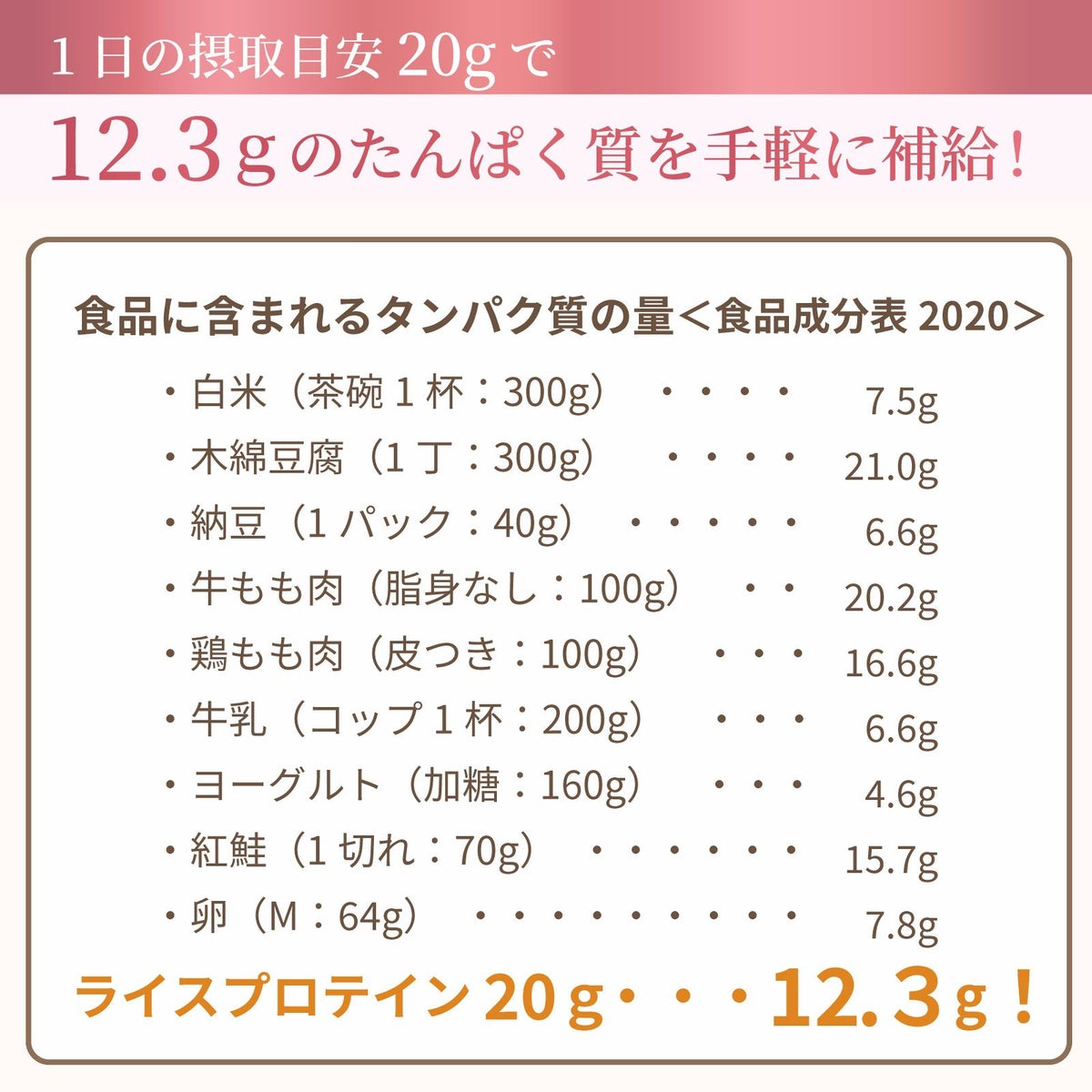1日の摂取目安20gで12.3gのたんぱく質を手軽に補給！