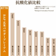 抗酸化値比較グラフ：BAP玄米パウダープレミアム8770、他社A 7660、他社B 6345、他社C 5060、他社D 4640、他社E 4410、他社F 4325、他社G 3245、他社H3140、他社I 315
